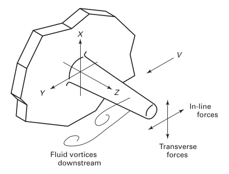 Силы действующие на термогильзу